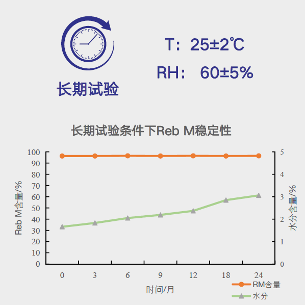 Long-term testing Long-term testing